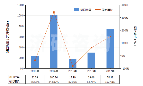 2013-2017年中國摩托車用新的充氣橡膠輪胎(HS40114000)進(jìn)口量及增速統(tǒng)計(jì)